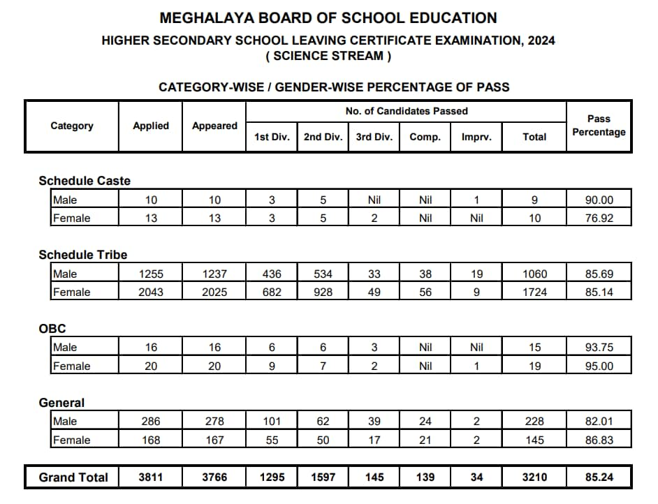 Mbose Hsslc Result Out Live Meghalaya Board Th Commerce